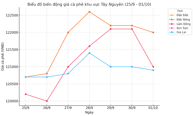 Bieu do gia ca phe ngay 1.10.2024_1727838302.png